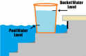 bucket test procedure